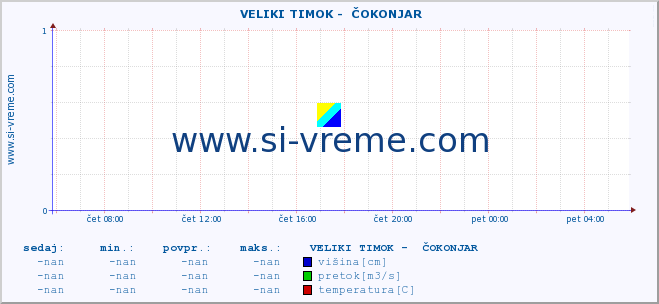 POVPREČJE ::  VELIKI TIMOK -  ČOKONJAR :: višina | pretok | temperatura :: zadnji dan / 5 minut.