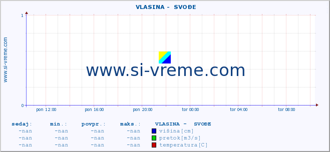 POVPREČJE ::  VLASINA -  SVOĐE :: višina | pretok | temperatura :: zadnji dan / 5 minut.