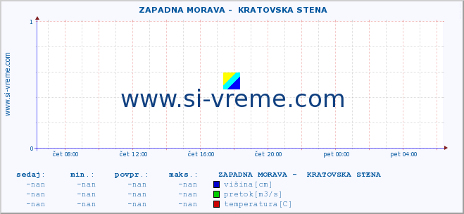 POVPREČJE ::  ZAPADNA MORAVA -  KRATOVSKA STENA :: višina | pretok | temperatura :: zadnji dan / 5 minut.