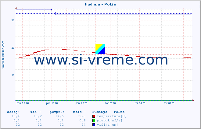 POVPREČJE :: Hudinja - Polže :: temperatura | pretok | višina :: zadnji dan / 5 minut.