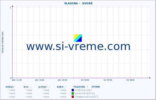 POVPREČJE ::  VLASINA -  SVOĐE :: višina | pretok | temperatura :: zadnji dan / 5 minut.