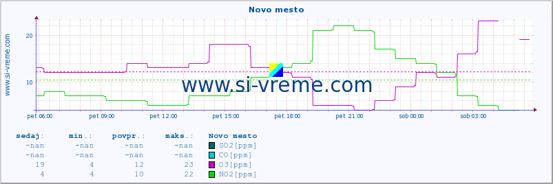 POVPREČJE :: Novo mesto :: SO2 | CO | O3 | NO2 :: zadnji dan / 5 minut.