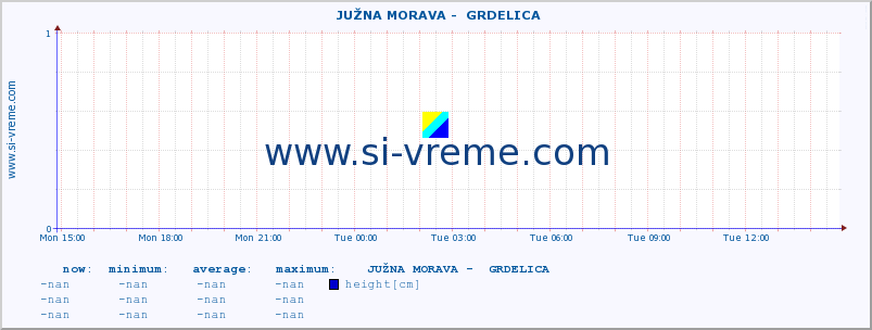  ::  JUŽNA MORAVA -  GRDELICA :: height |  |  :: last day / 5 minutes.