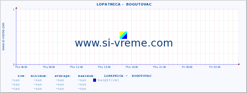  ::  LOPATNICA -  BOGUTOVAC :: height |  |  :: last day / 5 minutes.