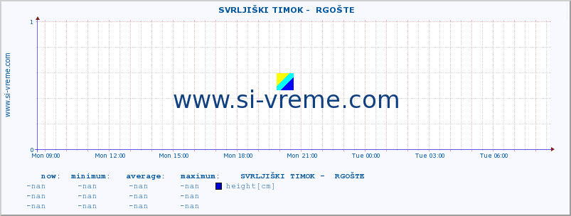  ::  SVRLJIŠKI TIMOK -  RGOŠTE :: height |  |  :: last day / 5 minutes.