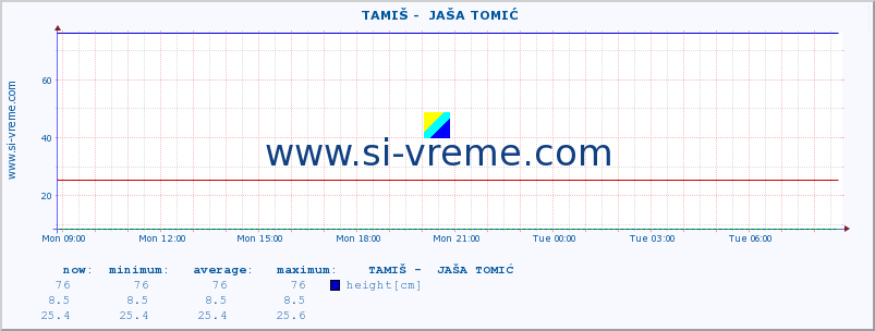  ::  TAMIŠ -  JAŠA TOMIĆ :: height |  |  :: last day / 5 minutes.