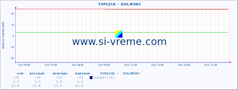  ::  TOPLICA -  DOLJEVAC :: height |  |  :: last day / 5 minutes.