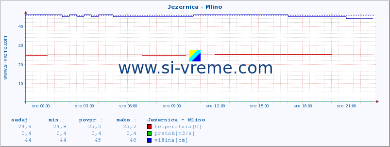 POVPREČJE :: Jezernica - Mlino :: temperatura | pretok | višina :: zadnji dan / 5 minut.