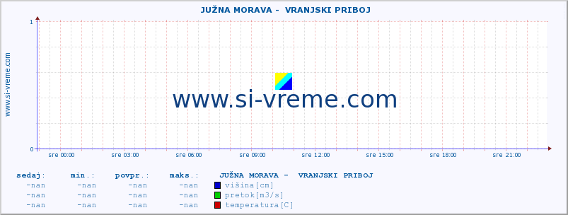 POVPREČJE ::  JUŽNA MORAVA -  VRANJSKI PRIBOJ :: višina | pretok | temperatura :: zadnji dan / 5 minut.