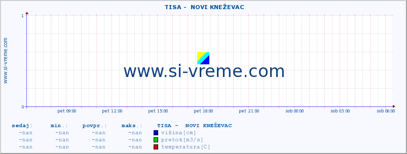 POVPREČJE ::  TISA -  NOVI KNEŽEVAC :: višina | pretok | temperatura :: zadnji dan / 5 minut.