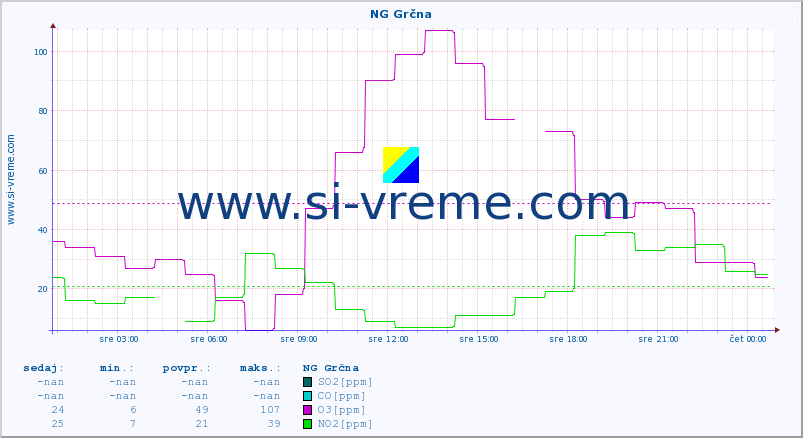 POVPREČJE :: NG Grčna :: SO2 | CO | O3 | NO2 :: zadnji dan / 5 minut.