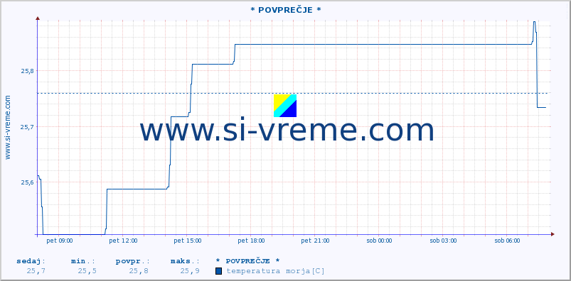 POVPREČJE :: * POVPREČJE * :: temperatura morja :: zadnji dan / 5 minut.