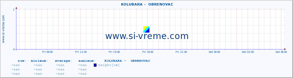  ::  KOLUBARA -  OBRENOVAC :: height |  |  :: last day / 5 minutes.