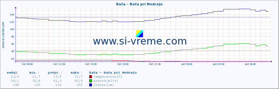 POVPREČJE :: Bača - Bača pri Modreju :: temperatura | pretok | višina :: zadnji dan / 5 minut.