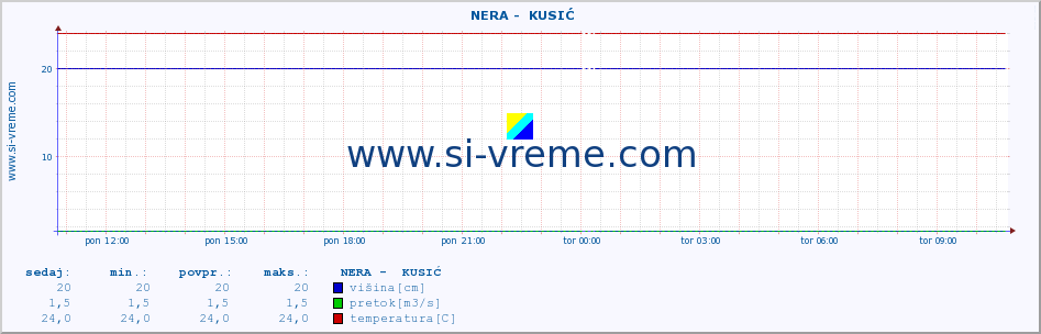 POVPREČJE ::  NERA -  KUSIĆ :: višina | pretok | temperatura :: zadnji dan / 5 minut.