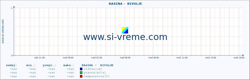 POVPREČJE ::  RASINA -  BIVOLJE :: višina | pretok | temperatura :: zadnji dan / 5 minut.