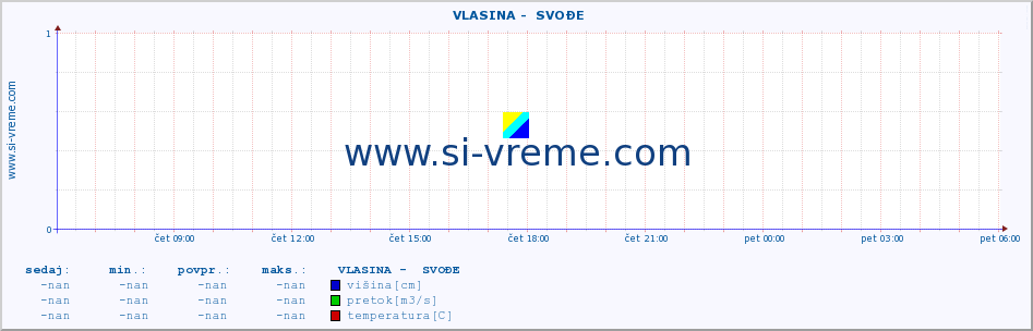 POVPREČJE ::  VLASINA -  SVOĐE :: višina | pretok | temperatura :: zadnji dan / 5 minut.