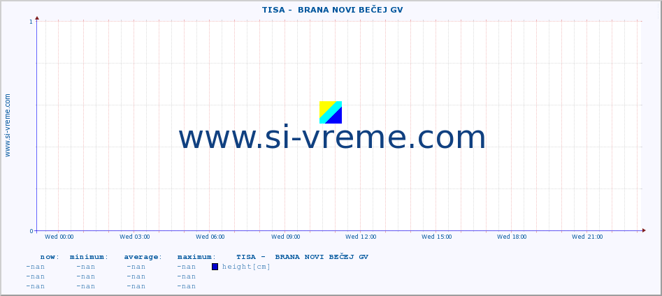  ::  TISA -  BRANA NOVI BEČEJ GV :: height |  |  :: last day / 5 minutes.