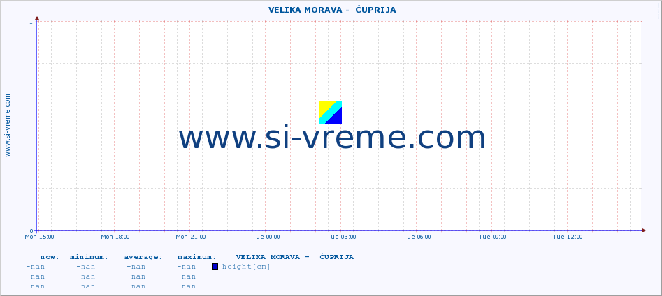  ::  VELIKA MORAVA -  ĆUPRIJA :: height |  |  :: last day / 5 minutes.