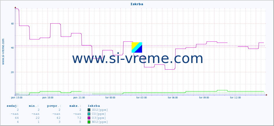 POVPREČJE :: Iskrba :: SO2 | CO | O3 | NO2 :: zadnji dan / 5 minut.