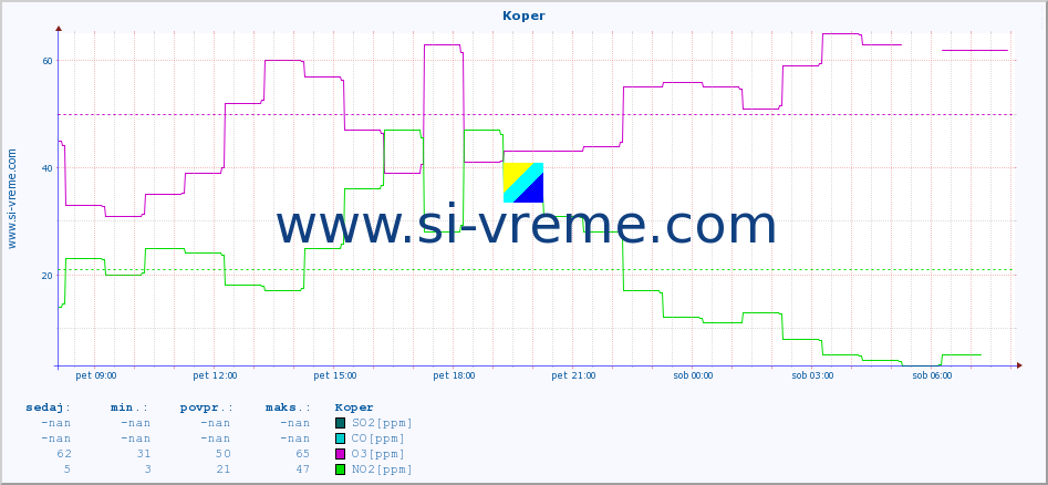 POVPREČJE :: Koper :: SO2 | CO | O3 | NO2 :: zadnji dan / 5 minut.