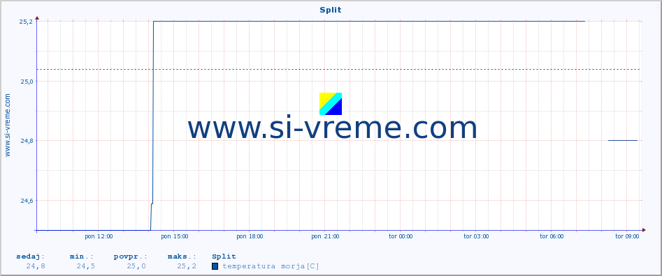POVPREČJE :: Split :: temperatura morja :: zadnji dan / 5 minut.
