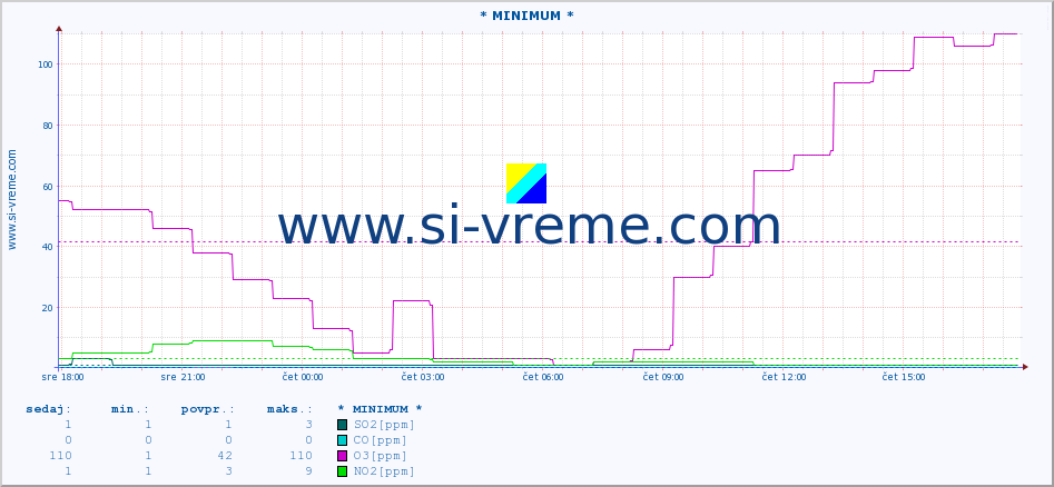 POVPREČJE :: * MINIMUM * :: SO2 | CO | O3 | NO2 :: zadnji dan / 5 minut.