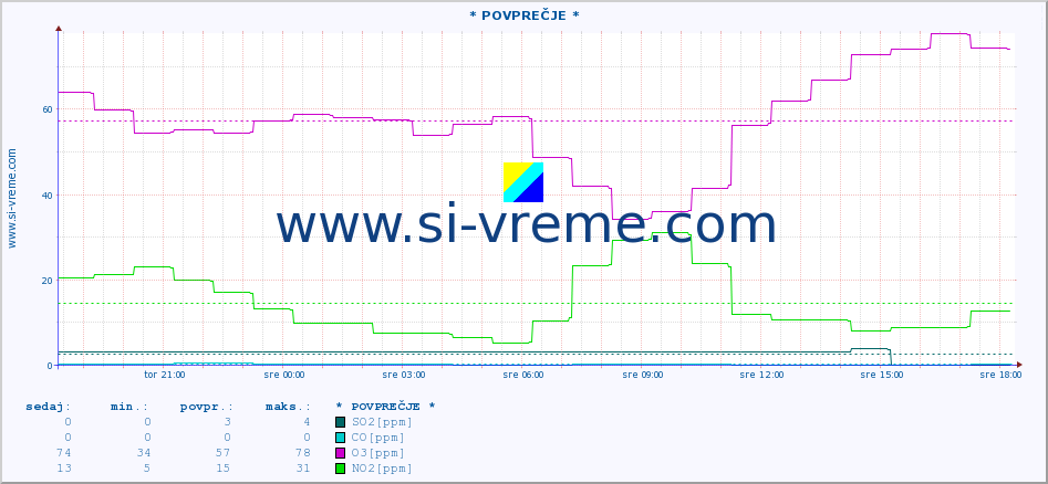 POVPREČJE :: * POVPREČJE * :: SO2 | CO | O3 | NO2 :: zadnji dan / 5 minut.