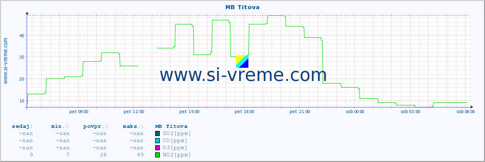 POVPREČJE :: MB Titova :: SO2 | CO | O3 | NO2 :: zadnji dan / 5 minut.