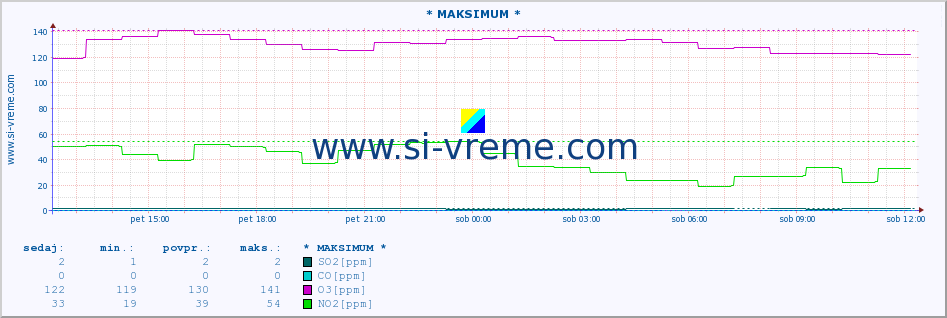 POVPREČJE :: * MAKSIMUM * :: SO2 | CO | O3 | NO2 :: zadnji dan / 5 minut.