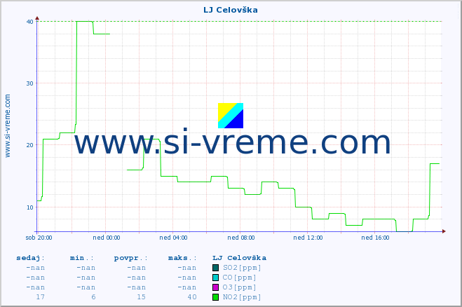 POVPREČJE :: LJ Celovška :: SO2 | CO | O3 | NO2 :: zadnji dan / 5 minut.