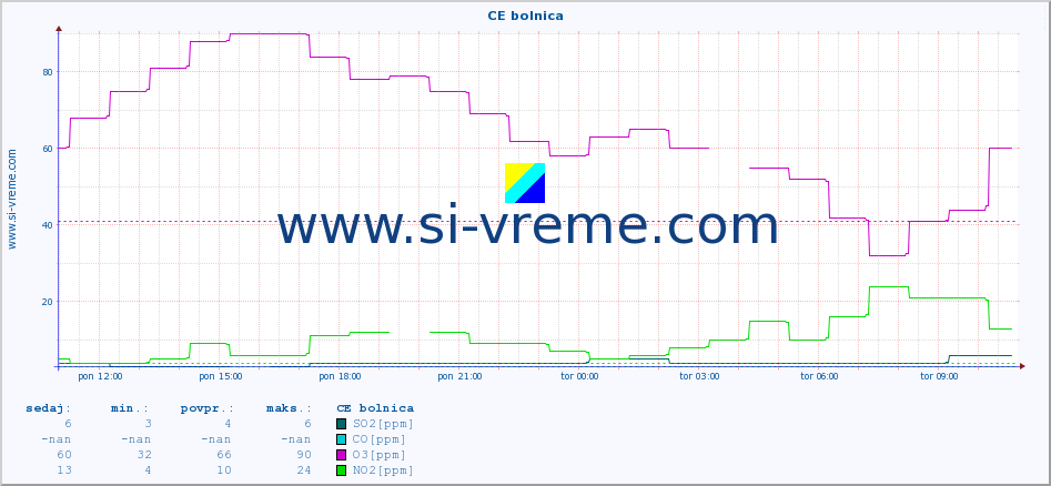 POVPREČJE :: CE bolnica :: SO2 | CO | O3 | NO2 :: zadnji dan / 5 minut.