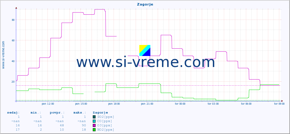 POVPREČJE :: Zagorje :: SO2 | CO | O3 | NO2 :: zadnji dan / 5 minut.