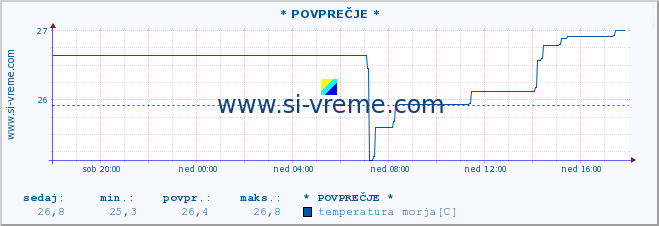 POVPREČJE :: Mljet-otvoreno more* A :: temperatura morja :: zadnji dan / 5 minut.