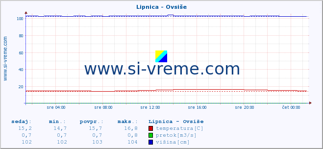 POVPREČJE :: Lipnica - Ovsiše :: temperatura | pretok | višina :: zadnji dan / 5 minut.