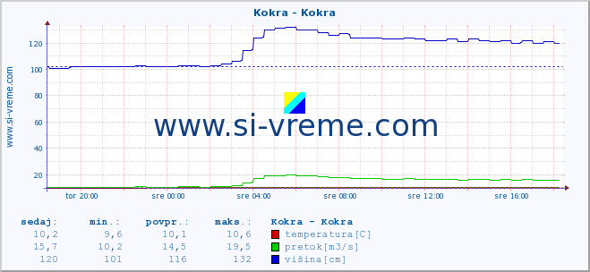 POVPREČJE :: Kokra - Kokra :: temperatura | pretok | višina :: zadnji dan / 5 minut.