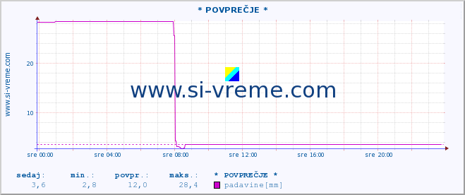 POVPREČJE :: * POVPREČJE * :: padavine :: zadnji dan / 5 minut.