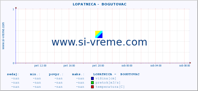 POVPREČJE ::  LOPATNICA -  BOGUTOVAC :: višina | pretok | temperatura :: zadnji dan / 5 minut.