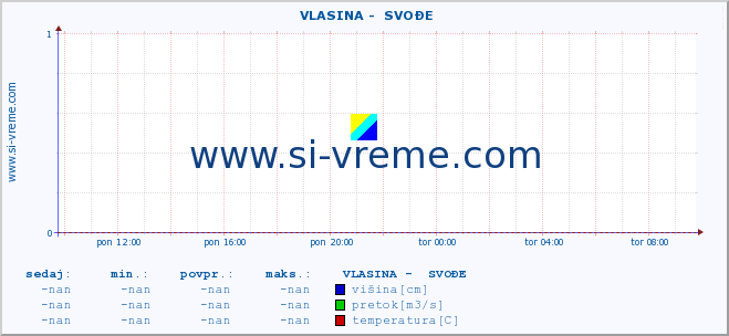 POVPREČJE ::  VLASINA -  SVOĐE :: višina | pretok | temperatura :: zadnji dan / 5 minut.