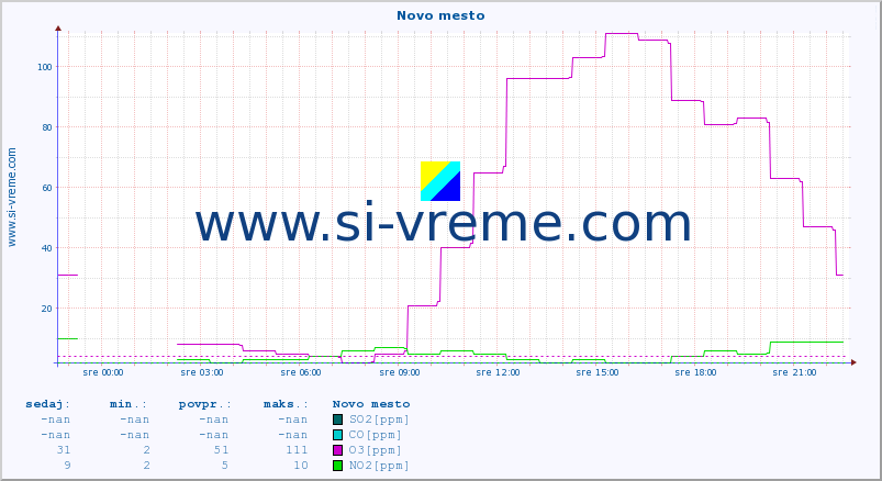 POVPREČJE :: Novo mesto :: SO2 | CO | O3 | NO2 :: zadnji dan / 5 minut.