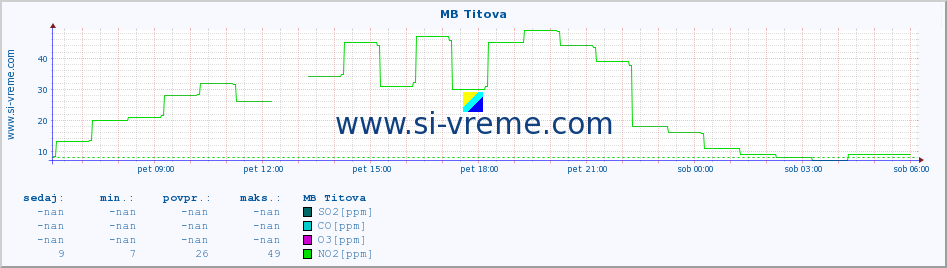 POVPREČJE :: MB Titova :: SO2 | CO | O3 | NO2 :: zadnji dan / 5 minut.