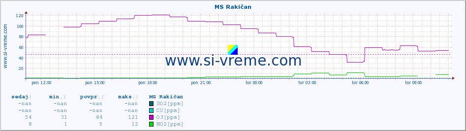 POVPREČJE :: MS Rakičan :: SO2 | CO | O3 | NO2 :: zadnji dan / 5 minut.