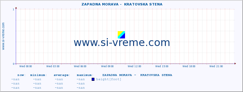  ::  ZAPADNA MORAVA -  KRATOVSKA STENA :: height |  |  :: last day / 5 minutes.