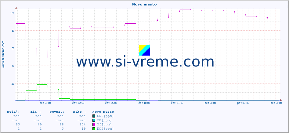 POVPREČJE :: Novo mesto :: SO2 | CO | O3 | NO2 :: zadnji dan / 5 minut.