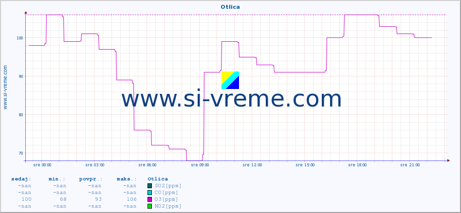 POVPREČJE :: Otlica :: SO2 | CO | O3 | NO2 :: zadnji dan / 5 minut.