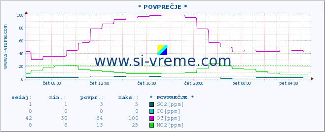 POVPREČJE :: * POVPREČJE * :: SO2 | CO | O3 | NO2 :: zadnji dan / 5 minut.