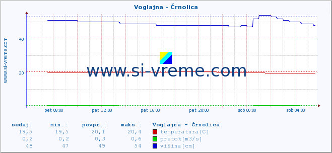 POVPREČJE :: Voglajna - Črnolica :: temperatura | pretok | višina :: zadnji dan / 5 minut.