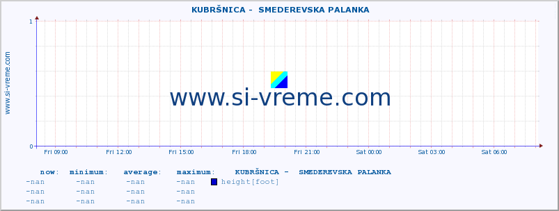  ::  KUBRŠNICA -  SMEDEREVSKA PALANKA :: height |  |  :: last day / 5 minutes.