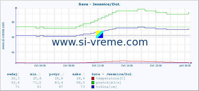 POVPREČJE :: Sava - Jesenice/Dol. :: temperatura | pretok | višina :: zadnji dan / 5 minut.