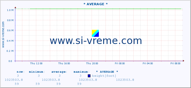  :: * AVERAGE * :: height |  |  :: last day / 5 minutes.